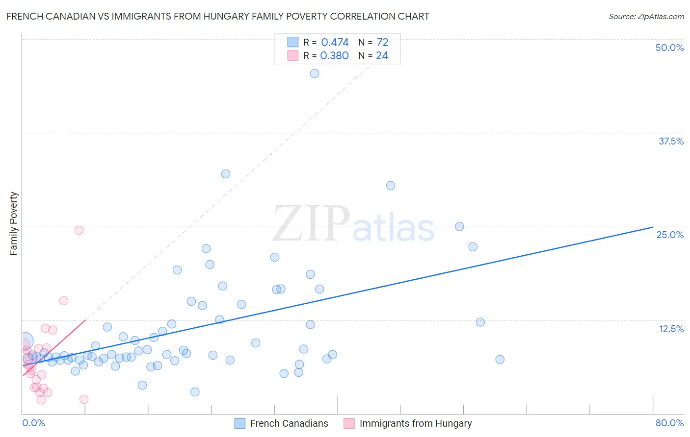 French Canadian vs Immigrants from Hungary Family Poverty