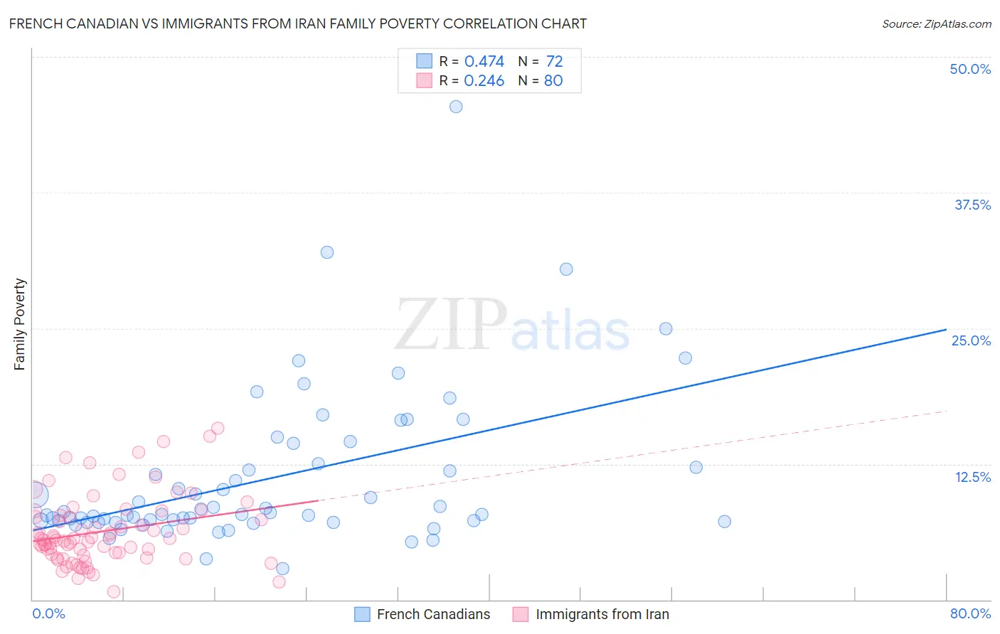 French Canadian vs Immigrants from Iran Family Poverty