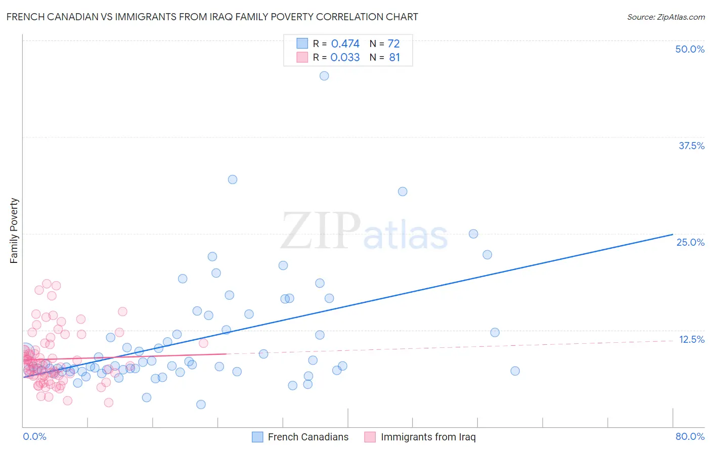 French Canadian vs Immigrants from Iraq Family Poverty