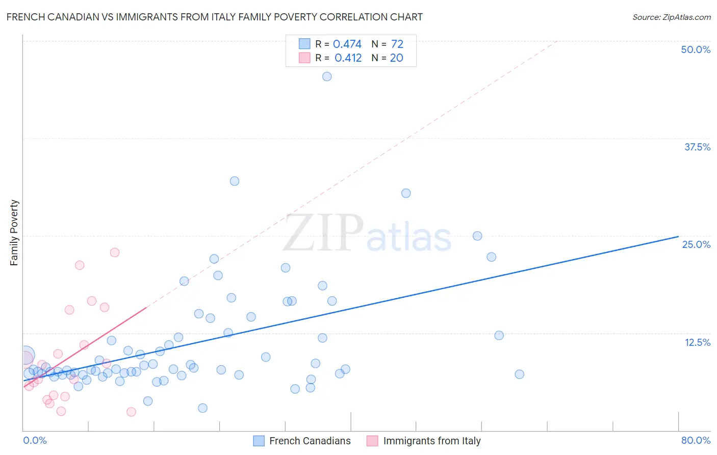 French Canadian vs Immigrants from Italy Family Poverty