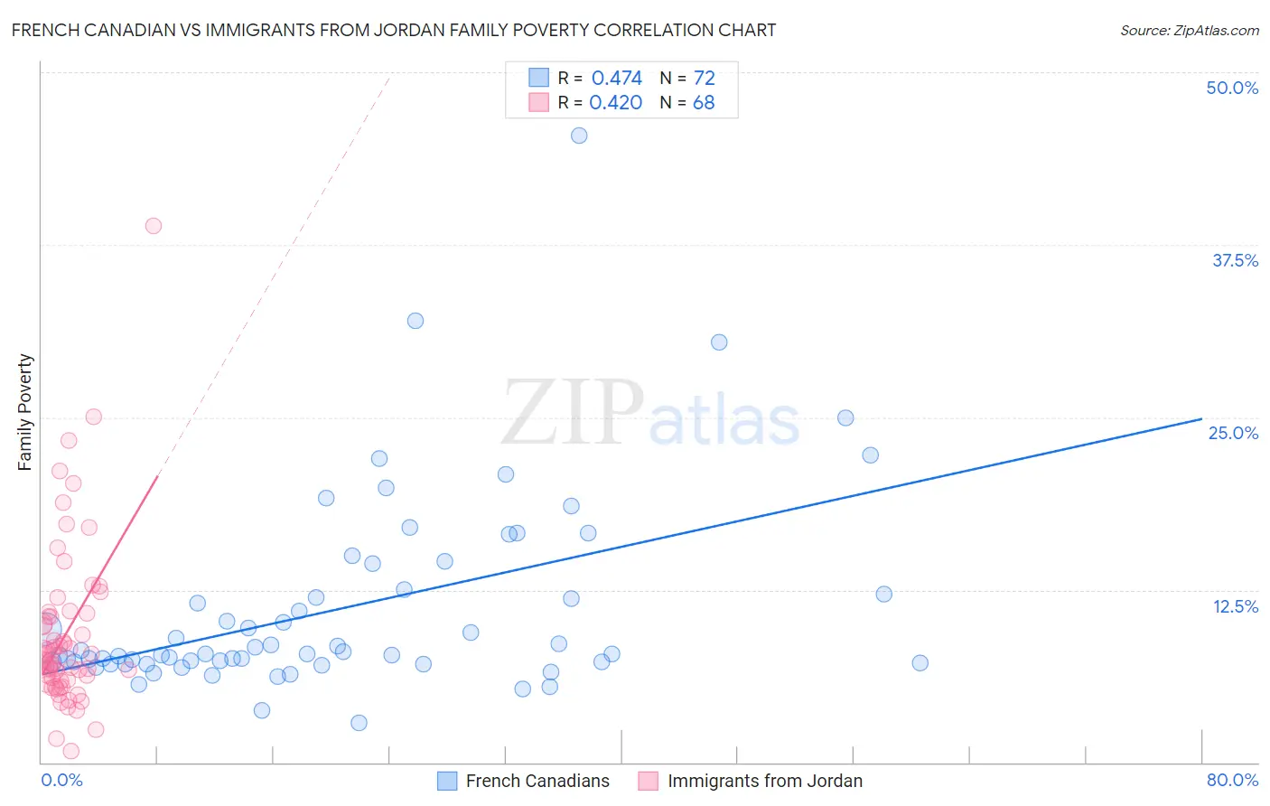 French Canadian vs Immigrants from Jordan Family Poverty