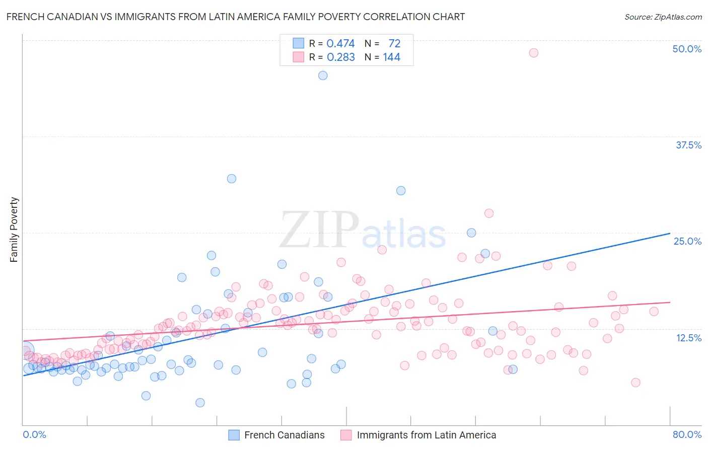 French Canadian vs Immigrants from Latin America Family Poverty