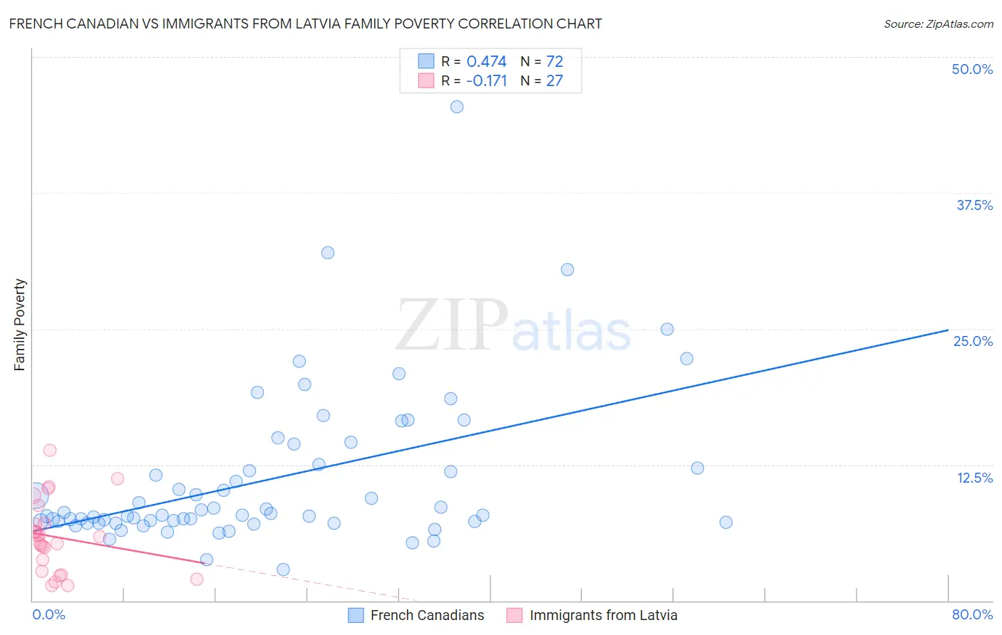 French Canadian vs Immigrants from Latvia Family Poverty