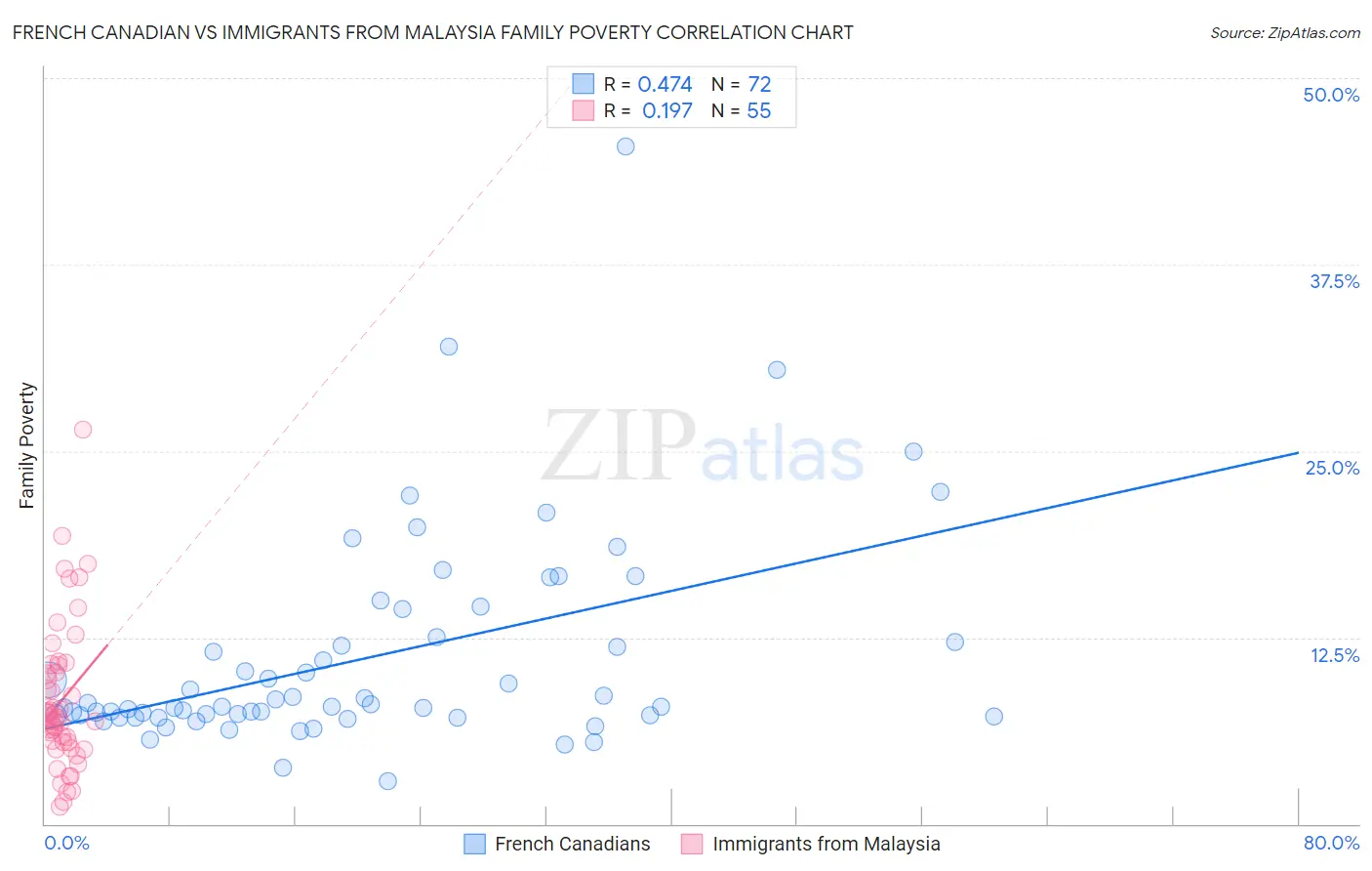 French Canadian vs Immigrants from Malaysia Family Poverty