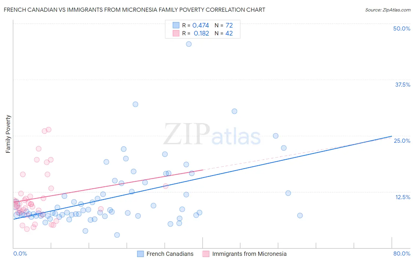 French Canadian vs Immigrants from Micronesia Family Poverty