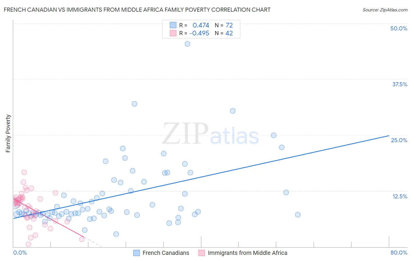 French Canadian vs Immigrants from Middle Africa Family Poverty