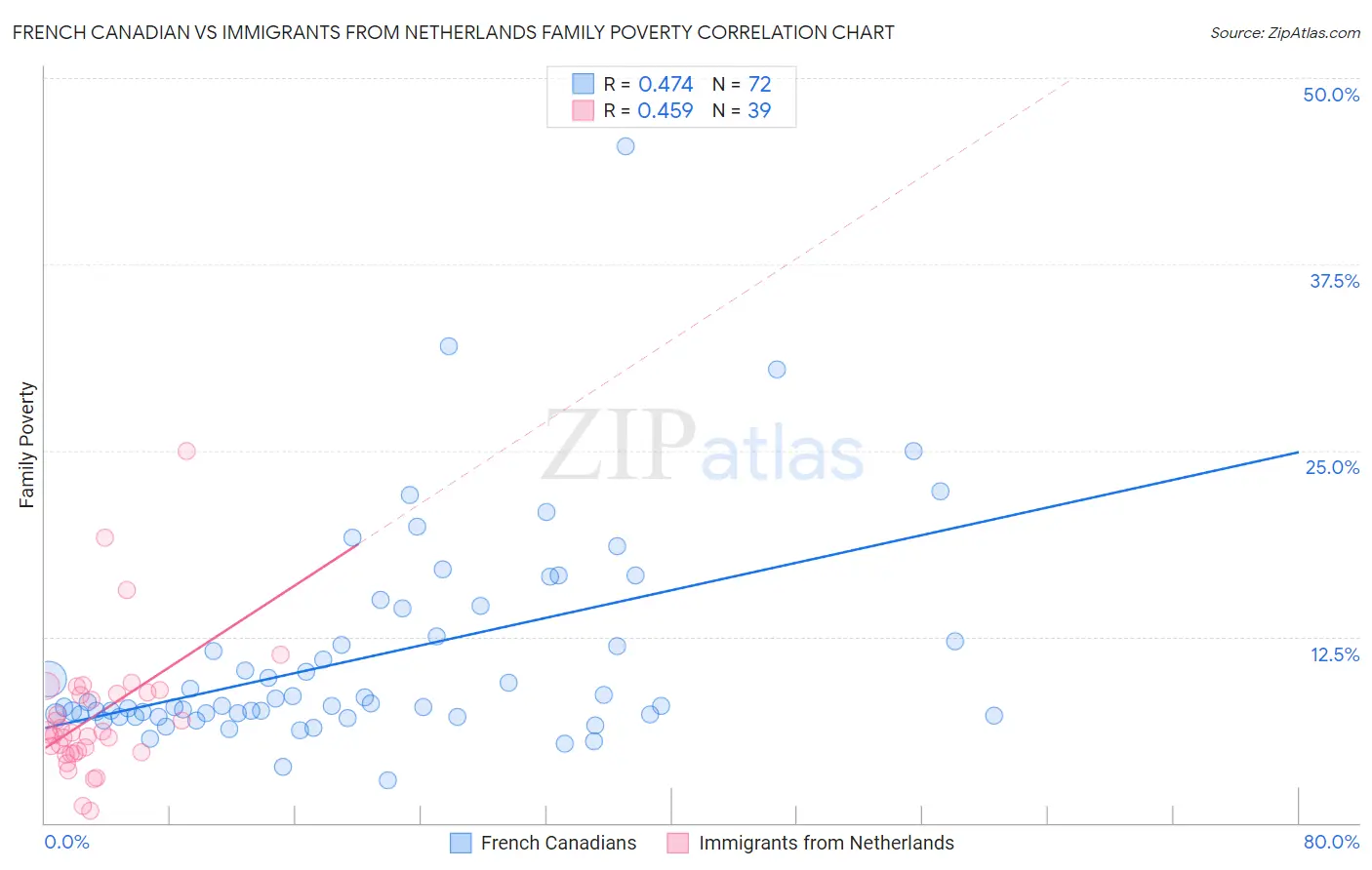 French Canadian vs Immigrants from Netherlands Family Poverty