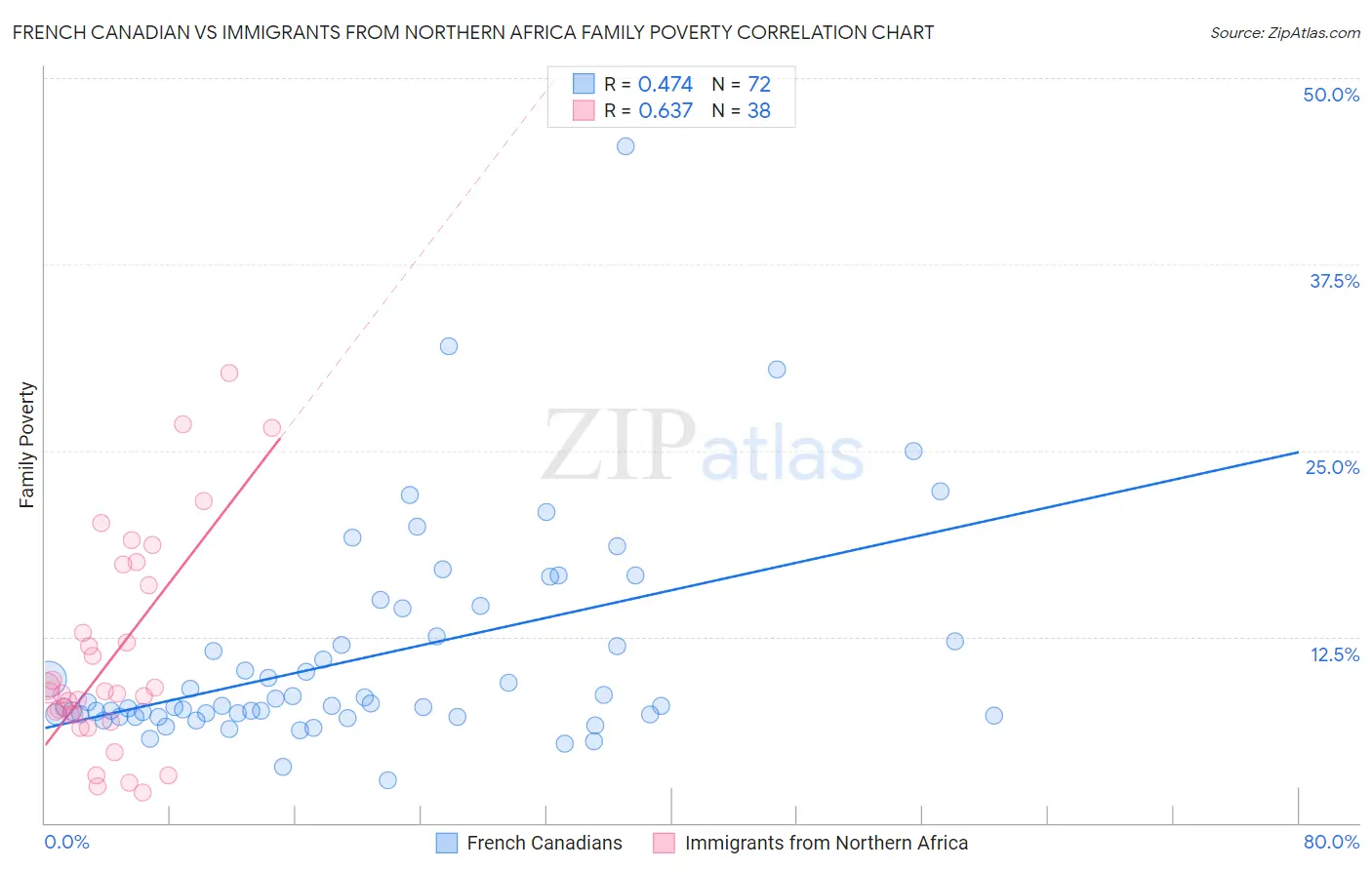 French Canadian vs Immigrants from Northern Africa Family Poverty