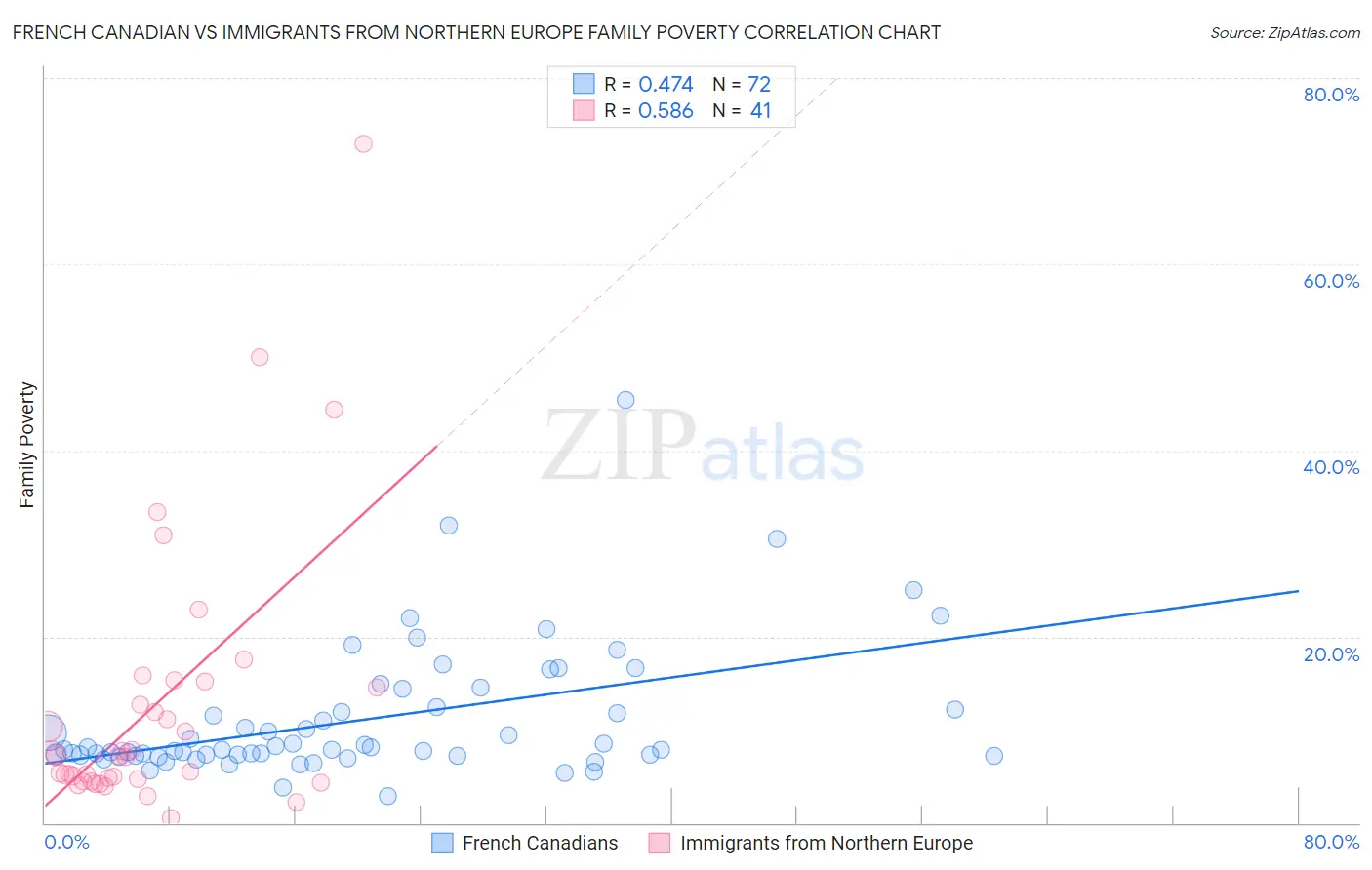 French Canadian vs Immigrants from Northern Europe Family Poverty