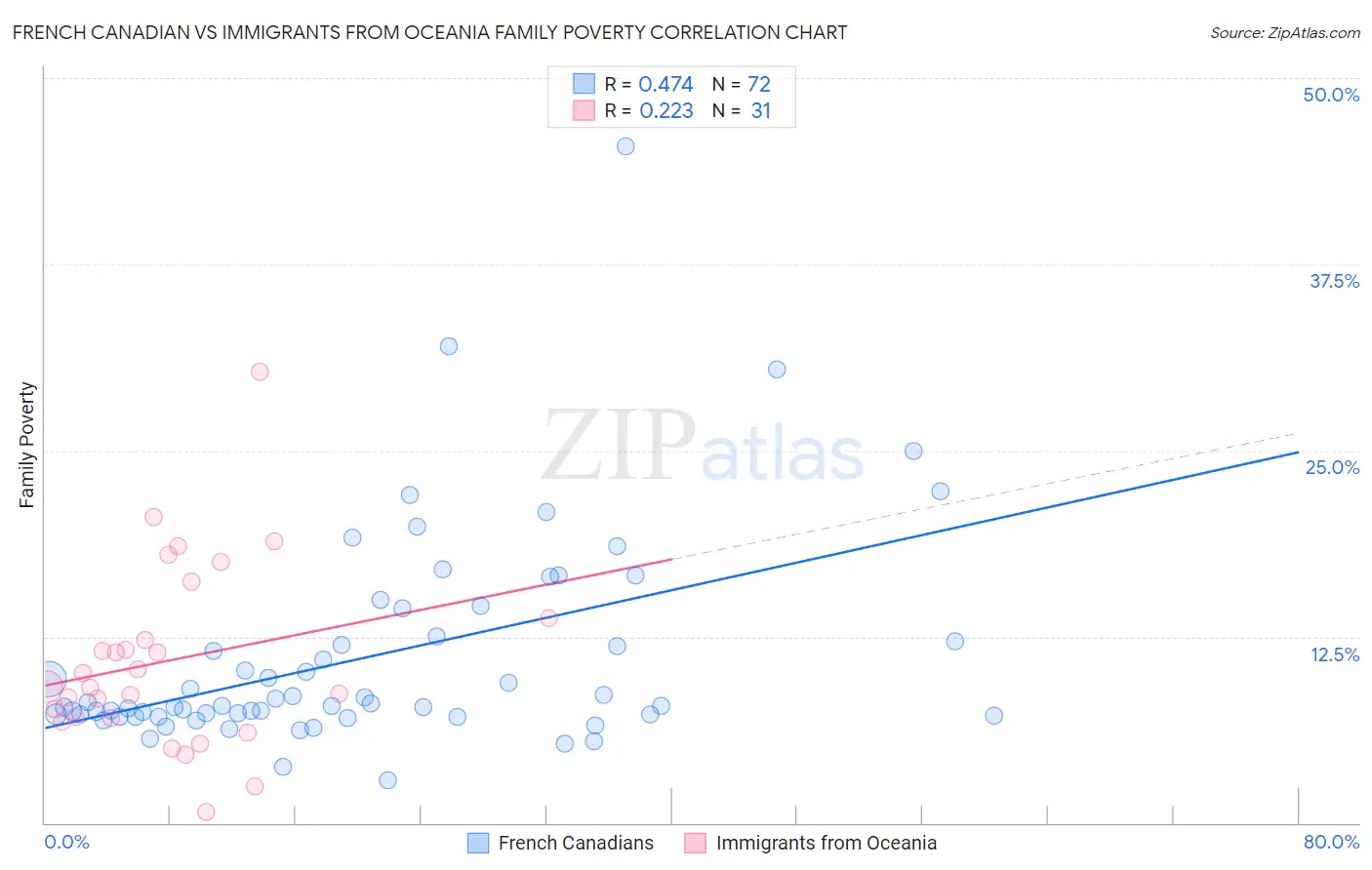 French Canadian vs Immigrants from Oceania Family Poverty