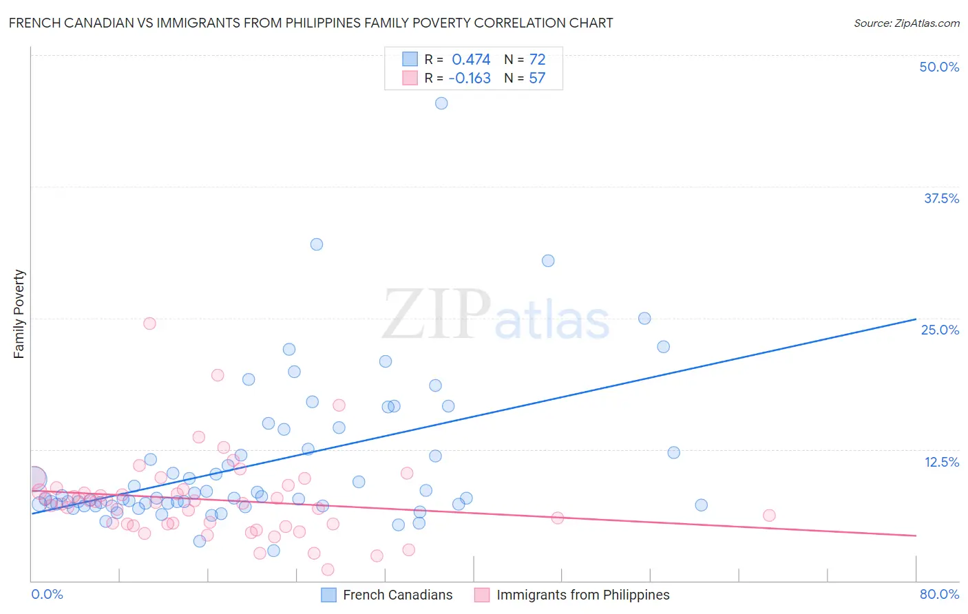 French Canadian vs Immigrants from Philippines Family Poverty