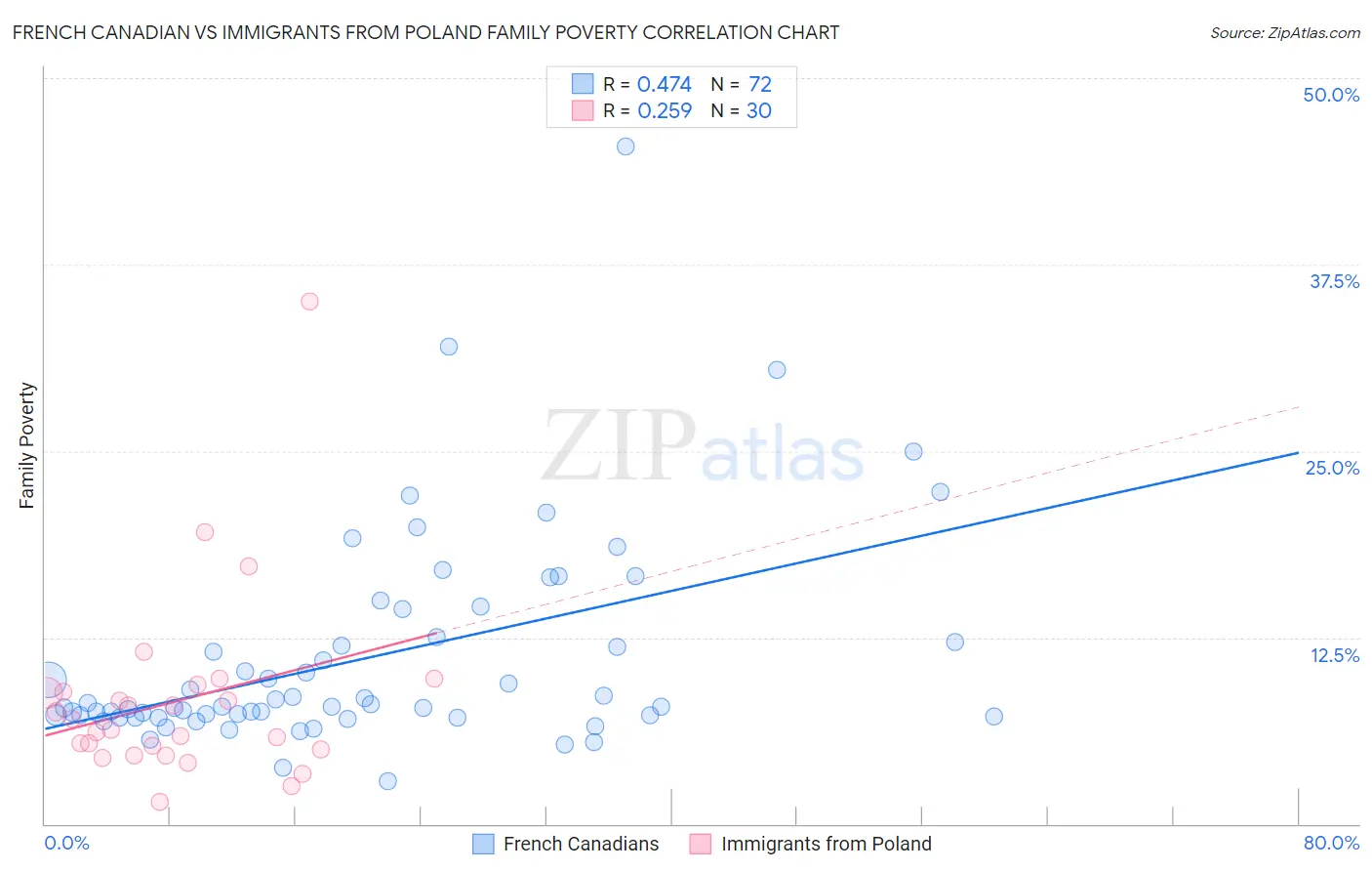 French Canadian vs Immigrants from Poland Family Poverty