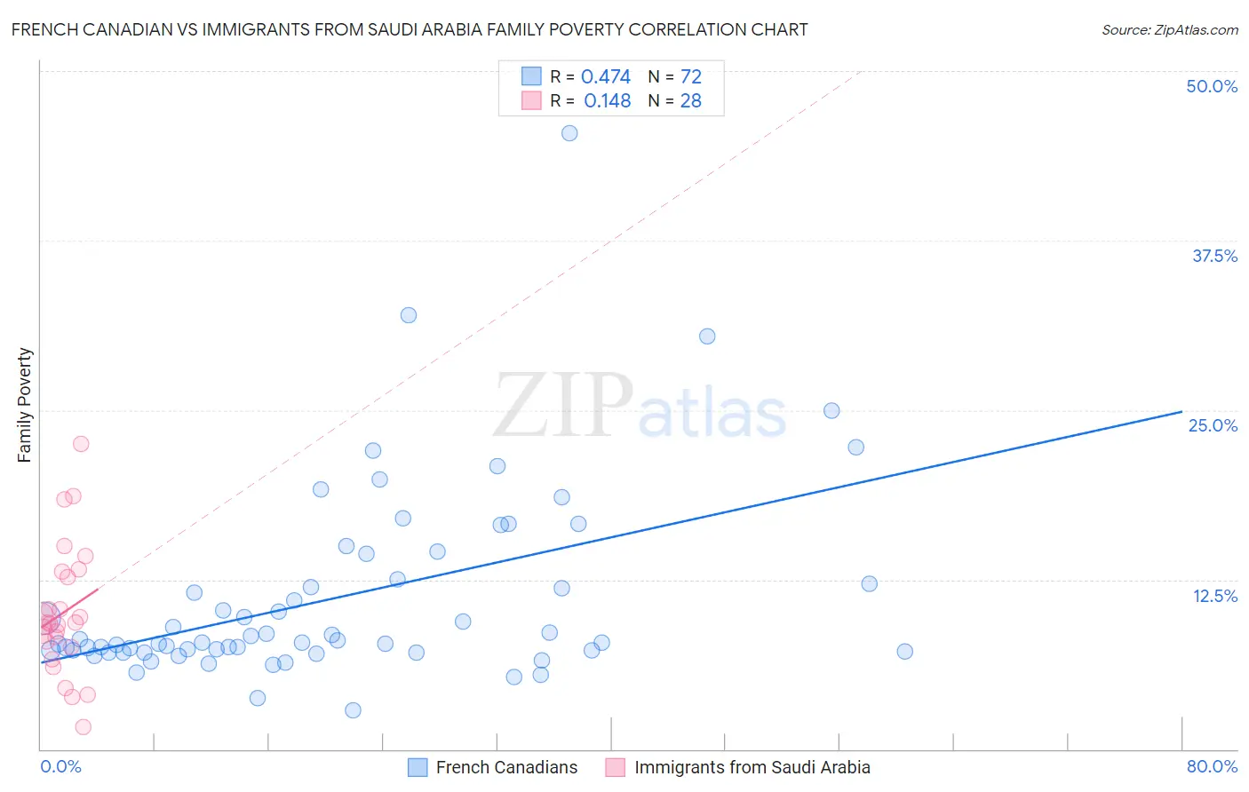 French Canadian vs Immigrants from Saudi Arabia Family Poverty