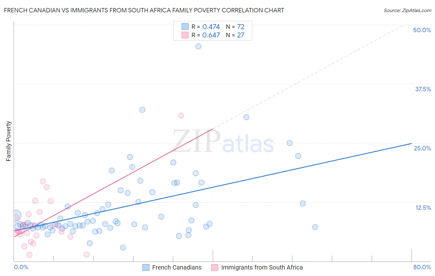 French Canadian vs Immigrants from South Africa Family Poverty
