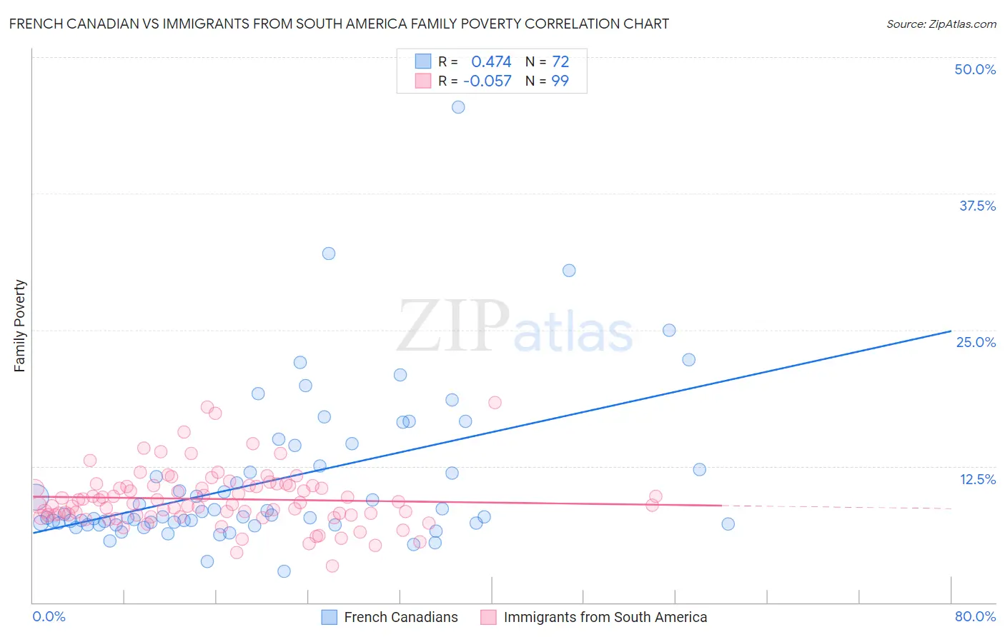 French Canadian vs Immigrants from South America Family Poverty