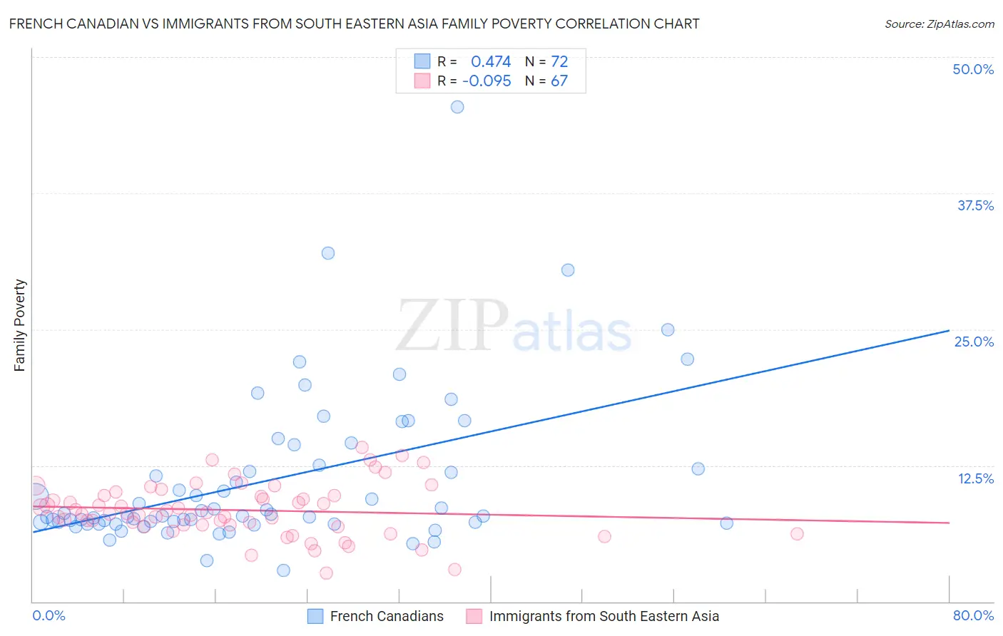 French Canadian vs Immigrants from South Eastern Asia Family Poverty