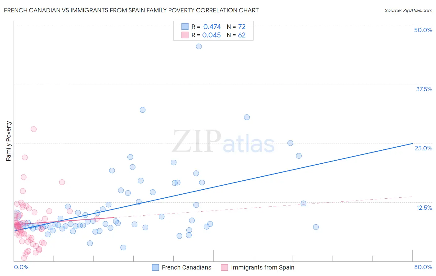 French Canadian vs Immigrants from Spain Family Poverty
