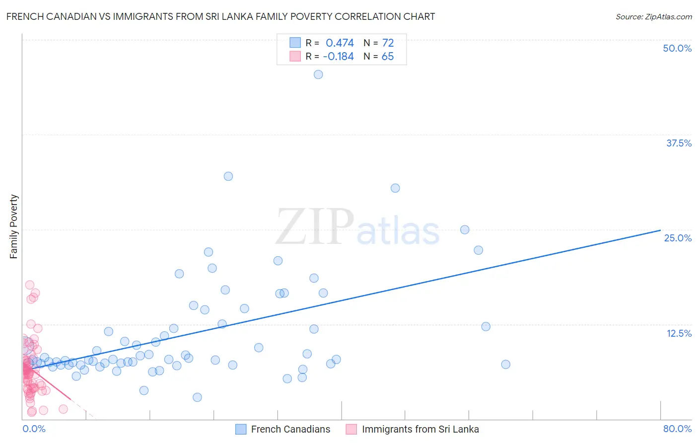 French Canadian vs Immigrants from Sri Lanka Family Poverty