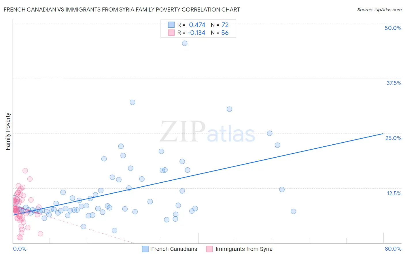 French Canadian vs Immigrants from Syria Family Poverty