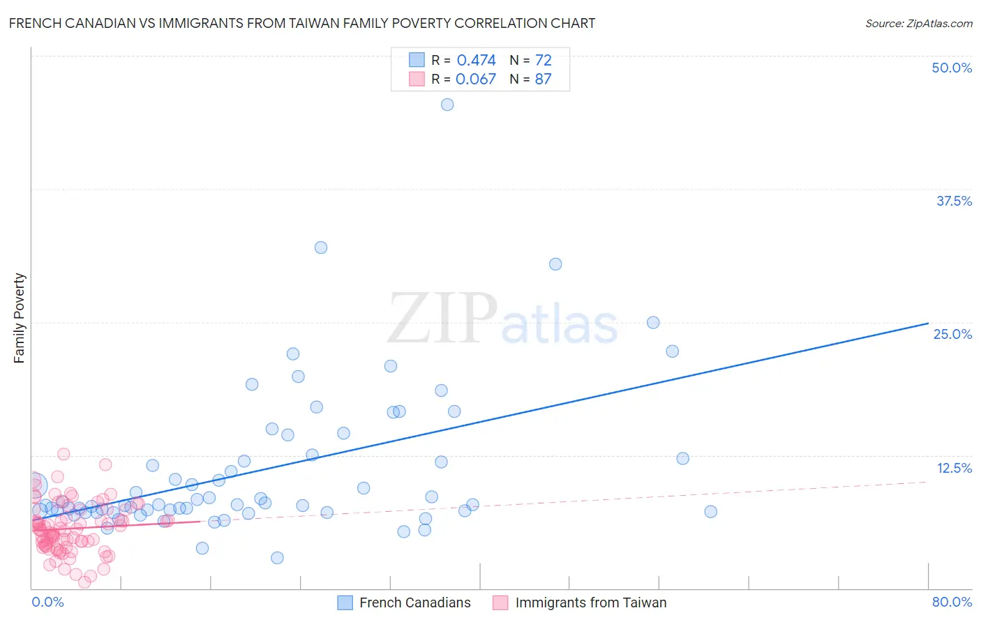 French Canadian vs Immigrants from Taiwan Family Poverty