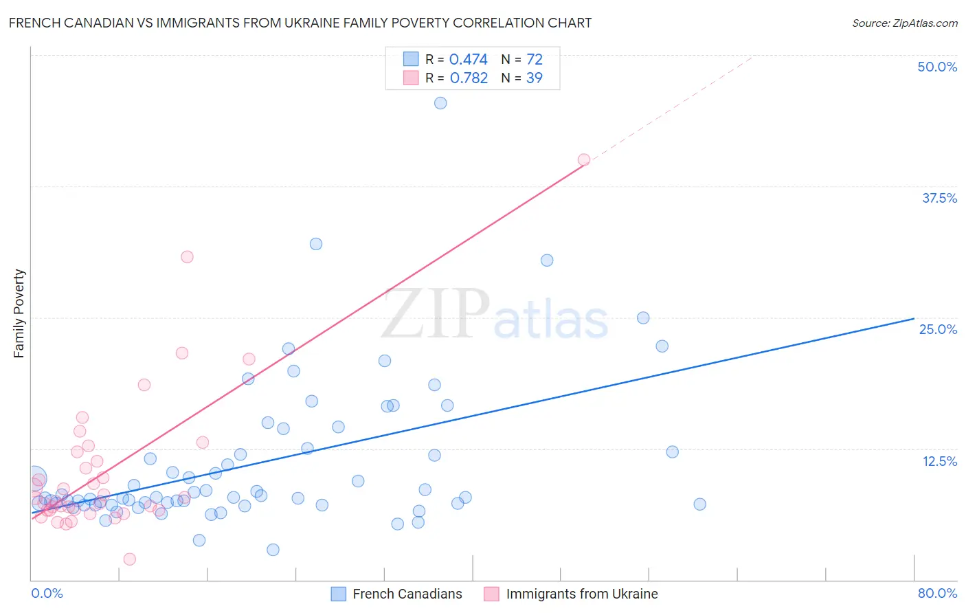 French Canadian vs Immigrants from Ukraine Family Poverty