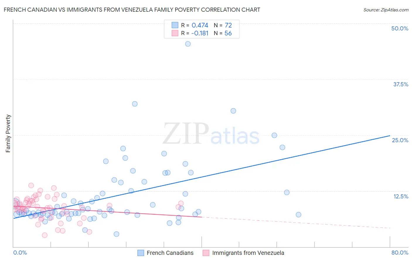 French Canadian vs Immigrants from Venezuela Family Poverty
