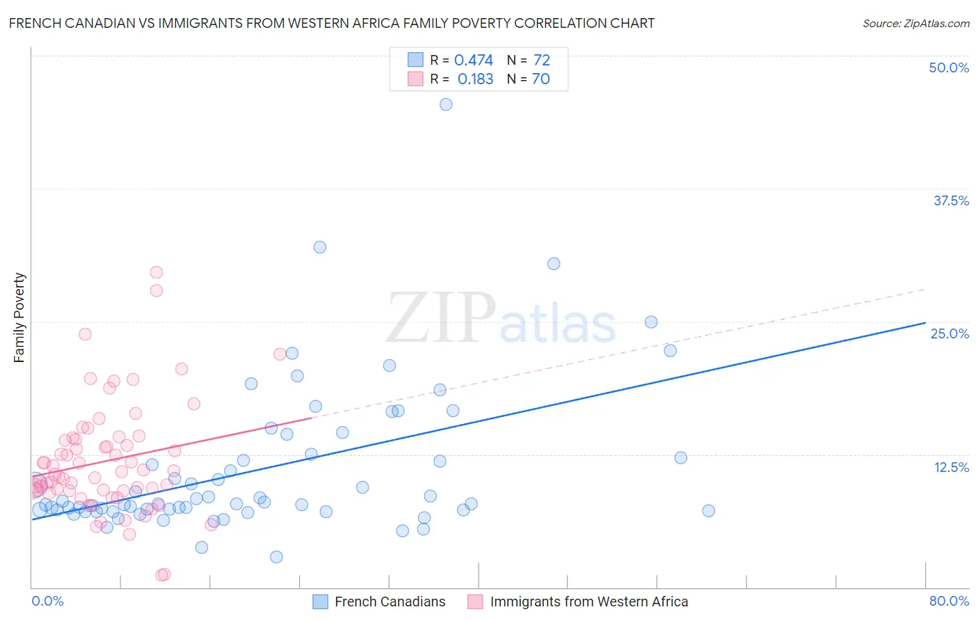 French Canadian vs Immigrants from Western Africa Family Poverty