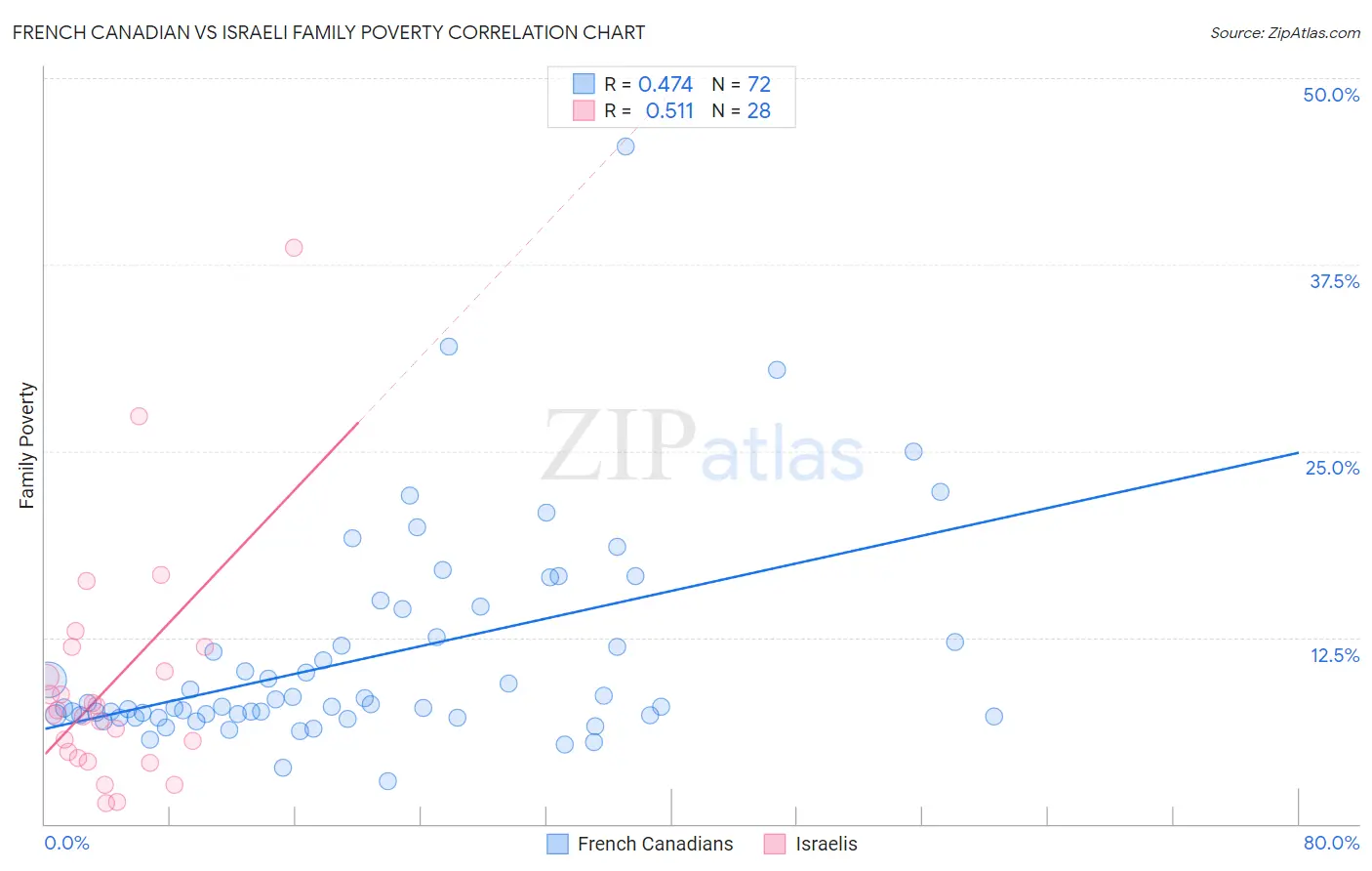 French Canadian vs Israeli Family Poverty