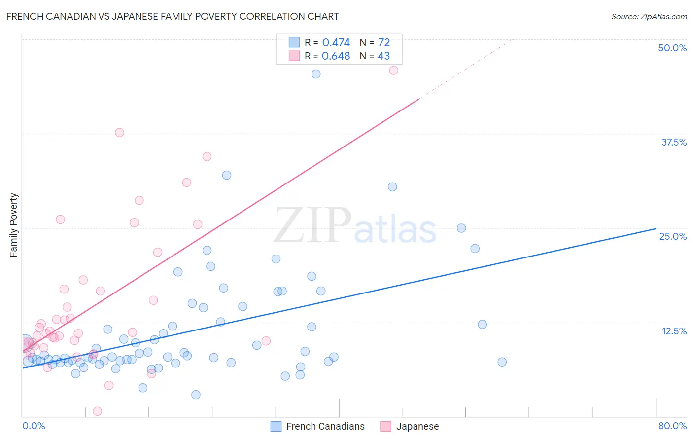 French Canadian vs Japanese Family Poverty