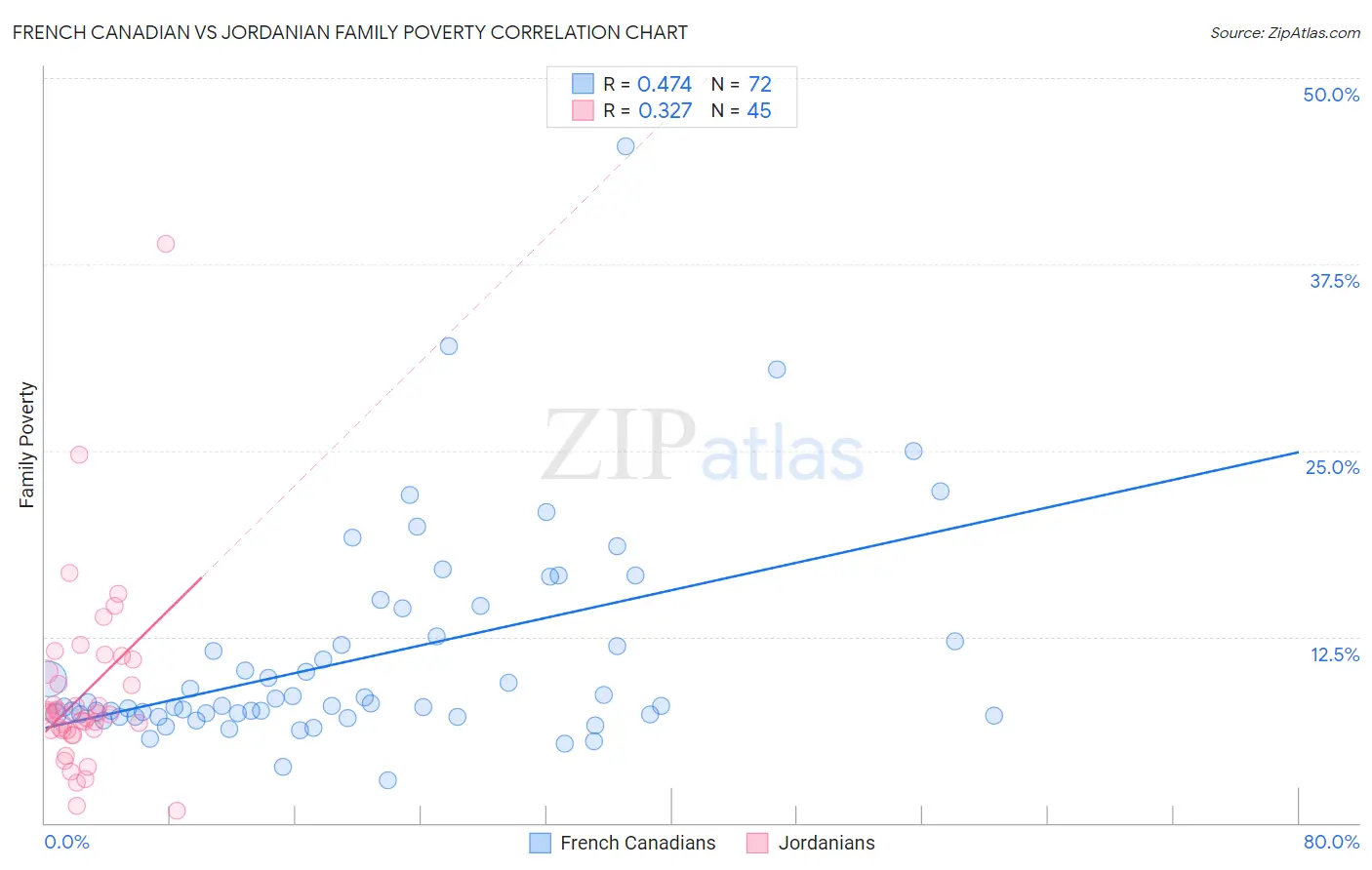 French Canadian vs Jordanian Family Poverty