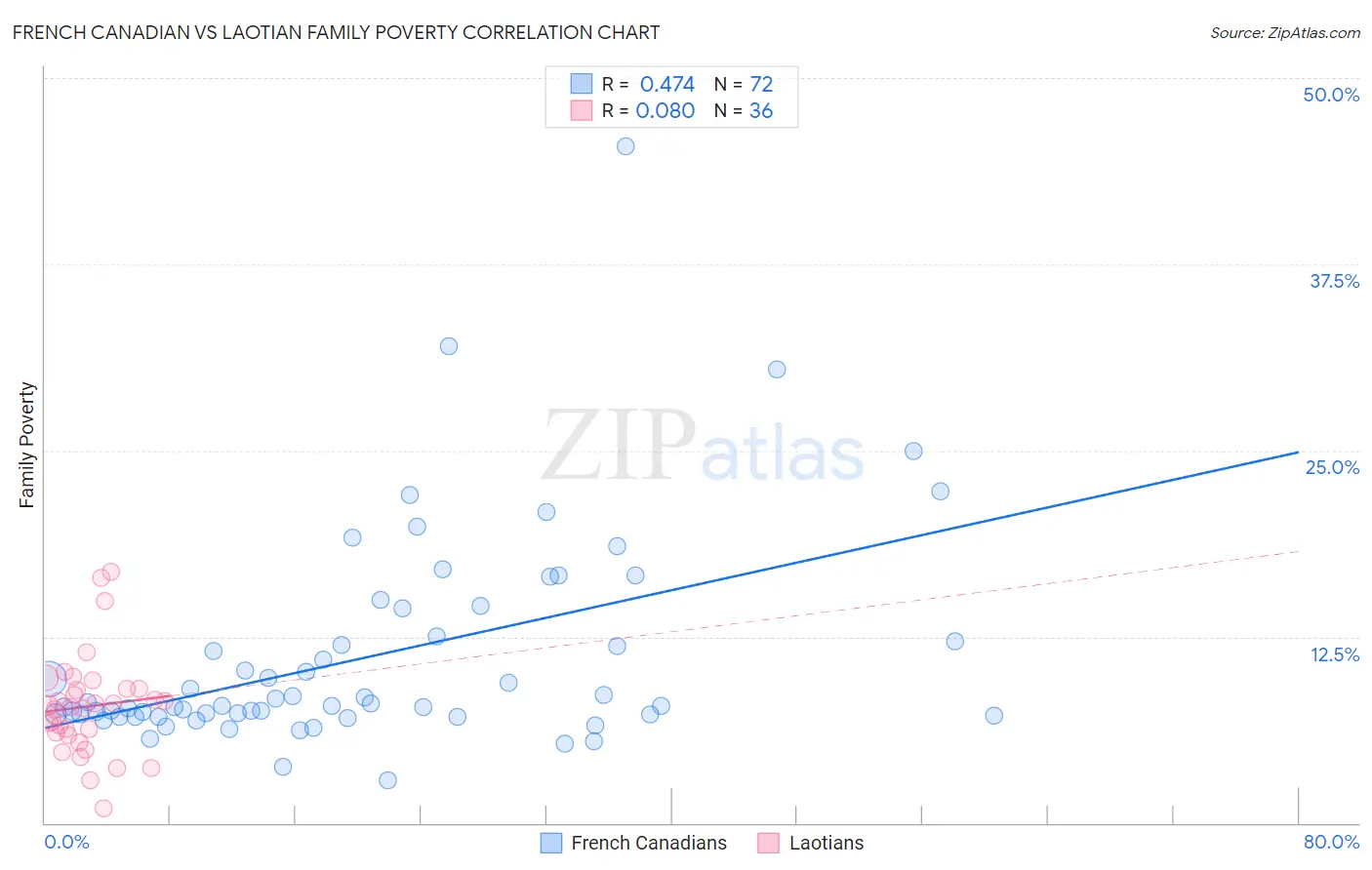 French Canadian vs Laotian Family Poverty