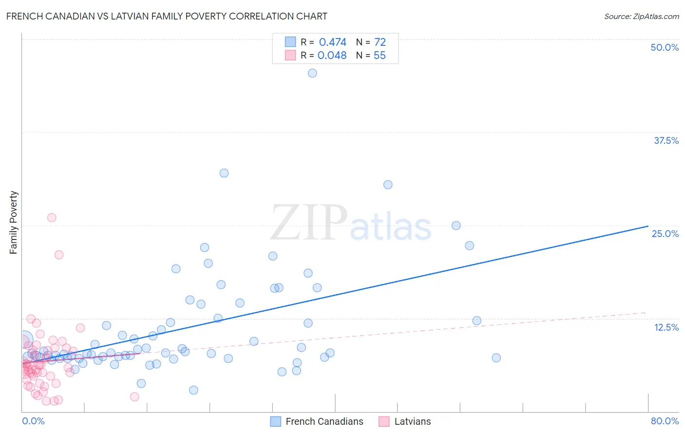 French Canadian vs Latvian Family Poverty