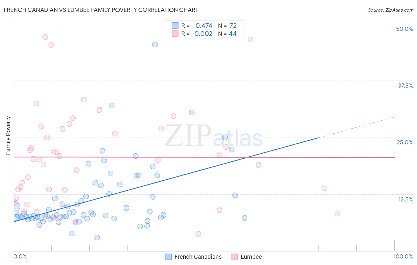 French Canadian vs Lumbee Family Poverty