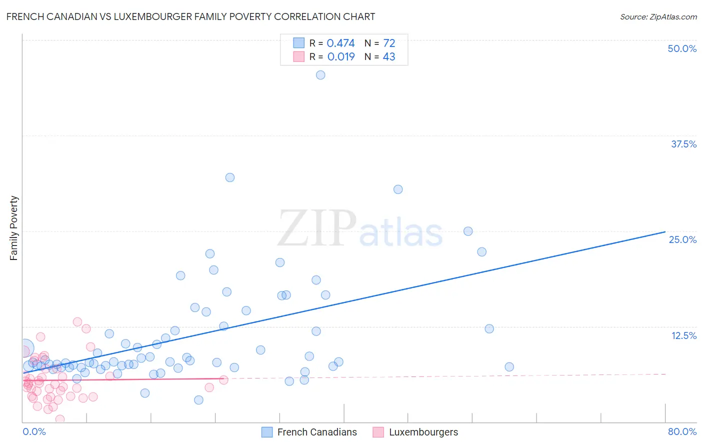 French Canadian vs Luxembourger Family Poverty