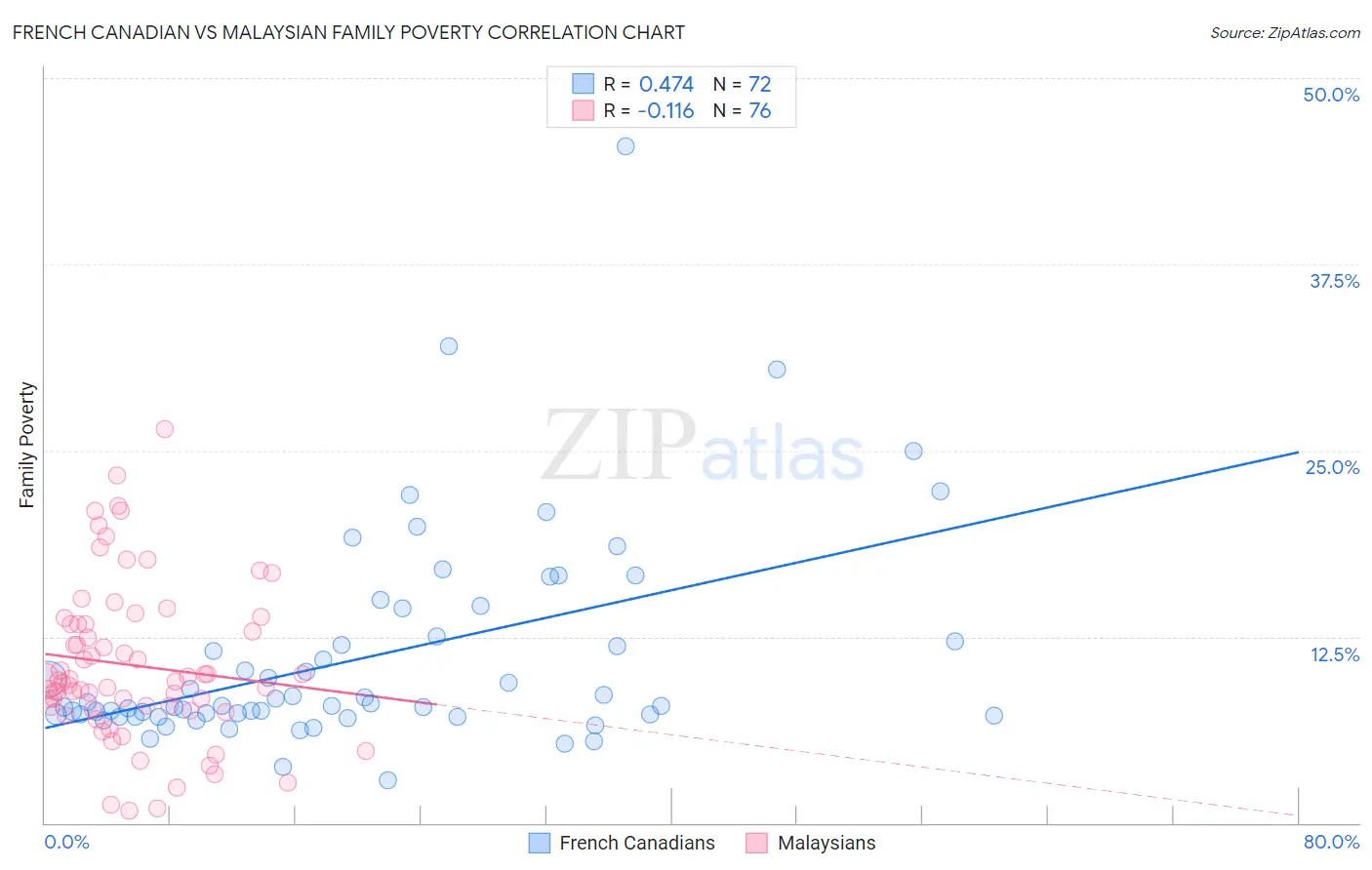 French Canadian vs Malaysian Family Poverty