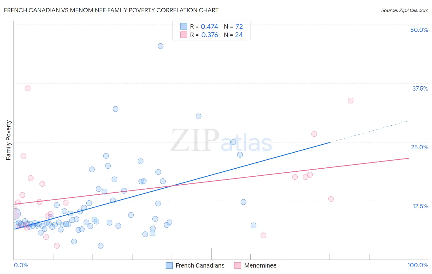 French Canadian vs Menominee Family Poverty