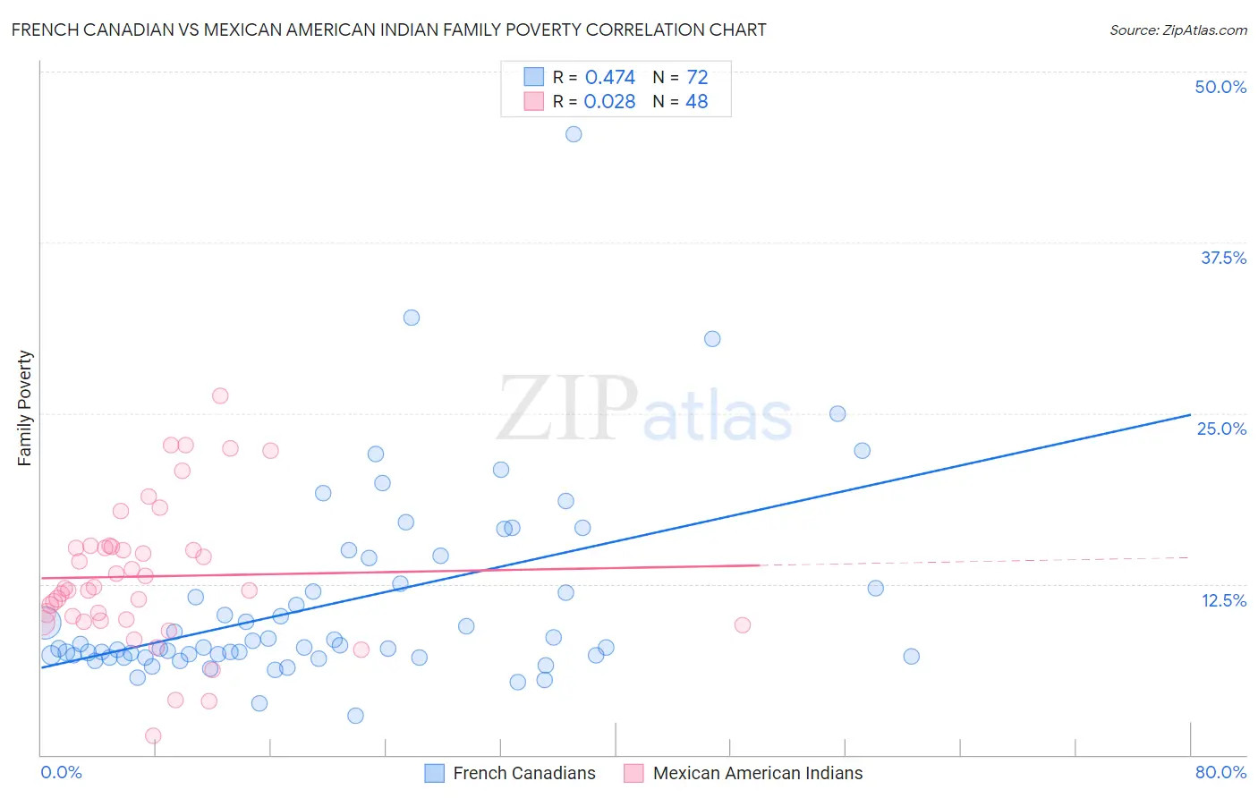 French Canadian vs Mexican American Indian Family Poverty