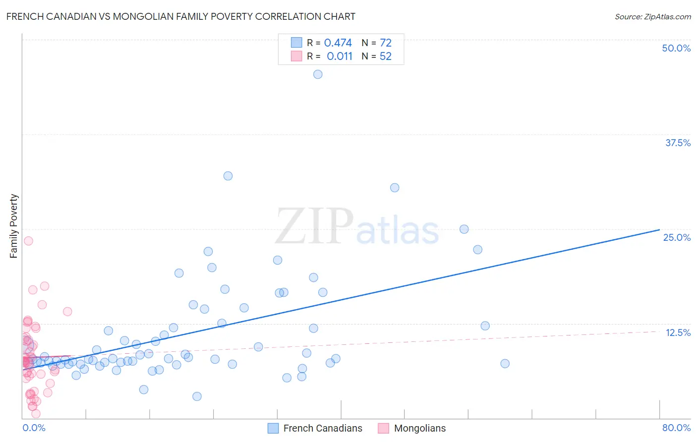 French Canadian vs Mongolian Family Poverty