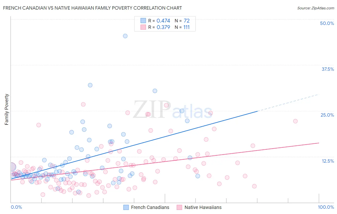 French Canadian vs Native Hawaiian Family Poverty