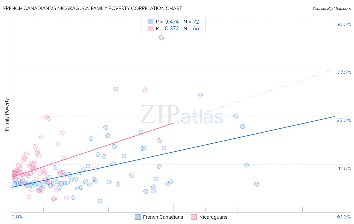 French Canadian vs Nicaraguan Family Poverty