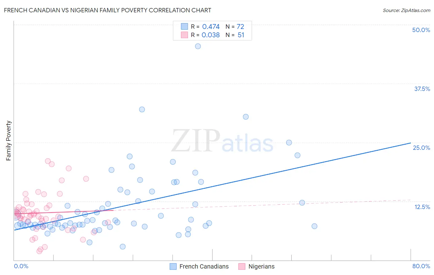 French Canadian vs Nigerian Family Poverty