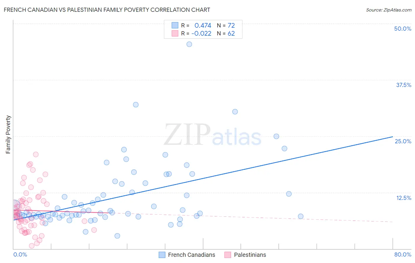 French Canadian vs Palestinian Family Poverty