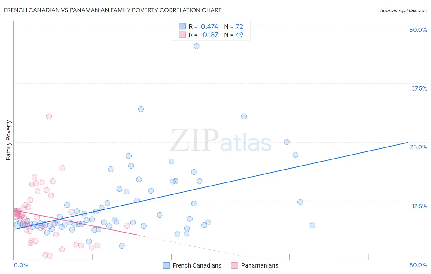 French Canadian vs Panamanian Family Poverty