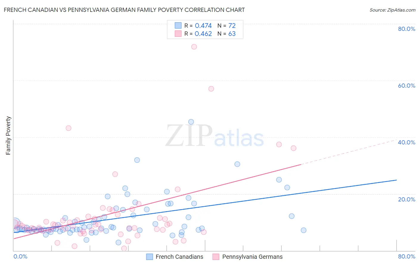 French Canadian vs Pennsylvania German Family Poverty