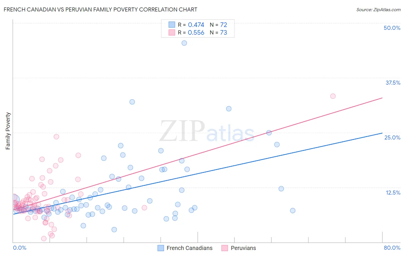 French Canadian vs Peruvian Family Poverty