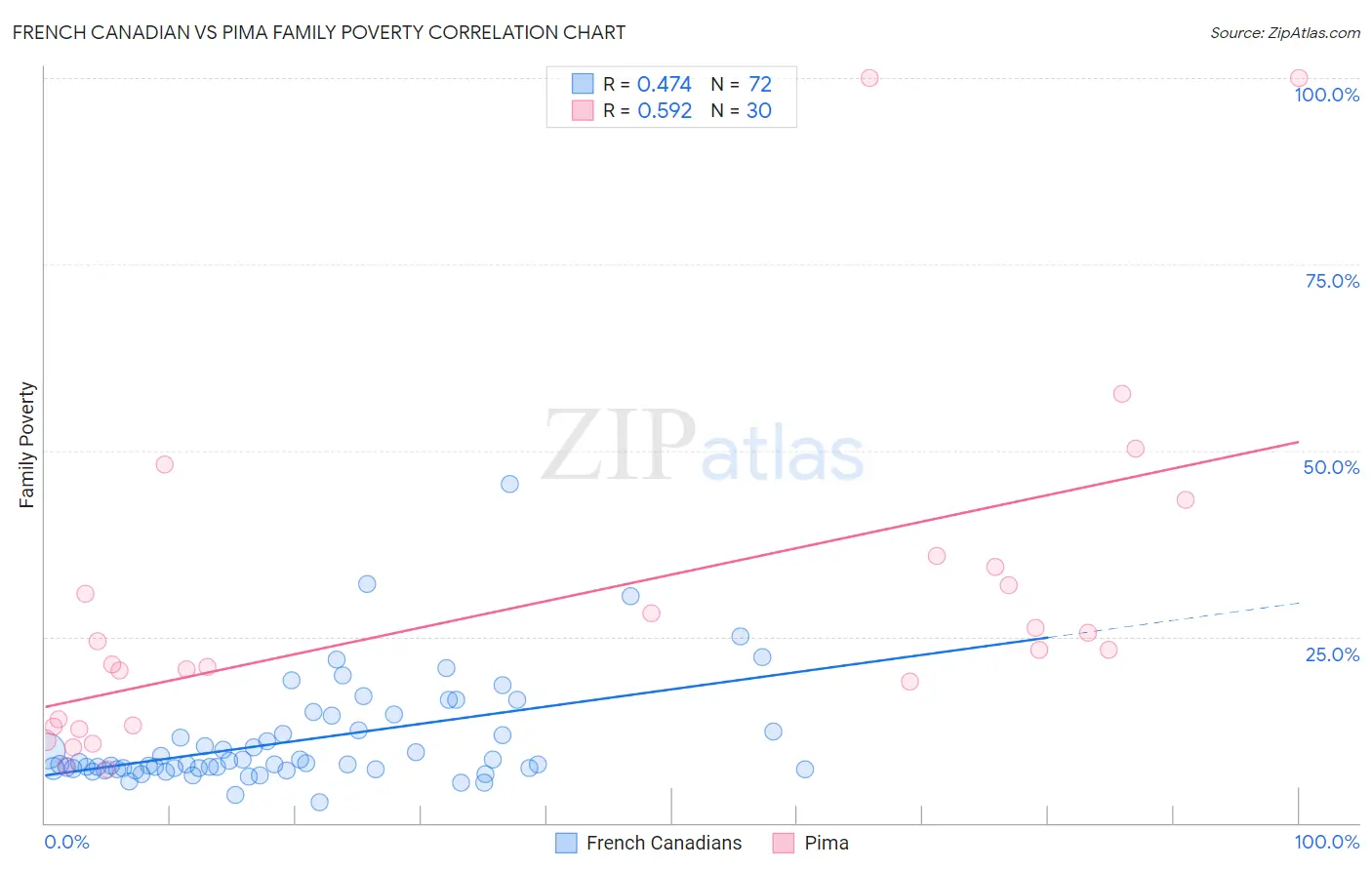 French Canadian vs Pima Family Poverty