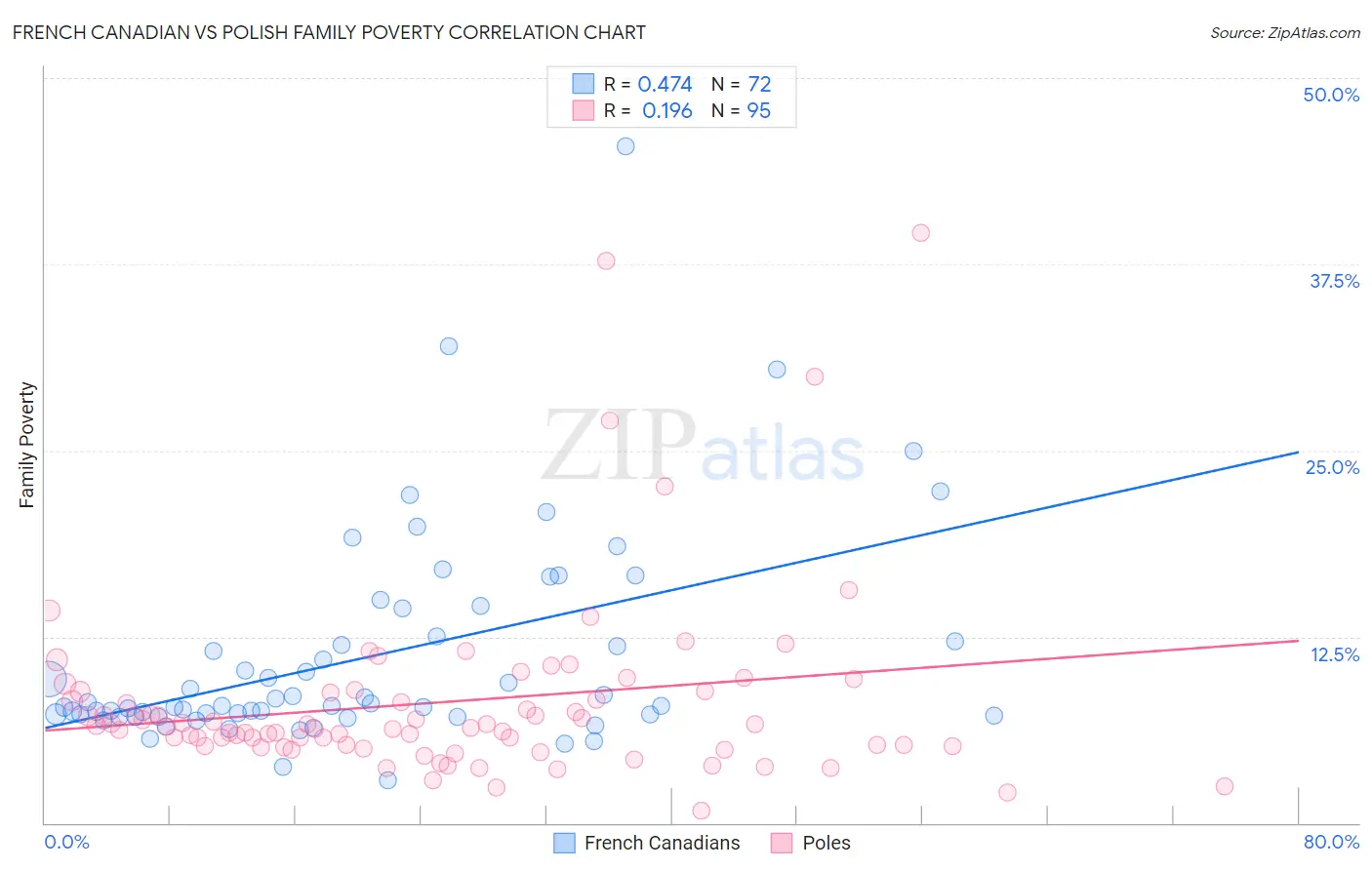 French Canadian vs Polish Family Poverty