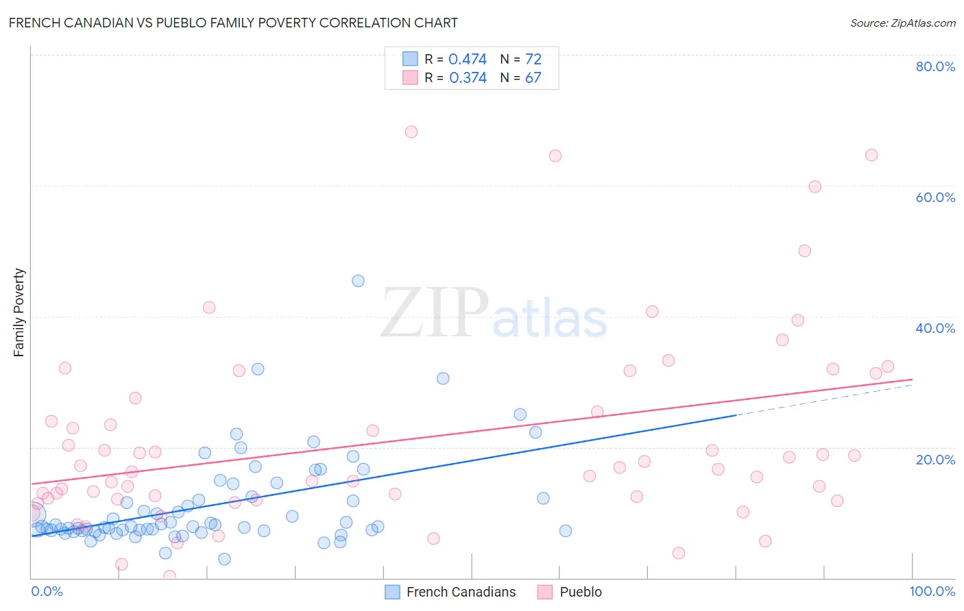 French Canadian vs Pueblo Family Poverty