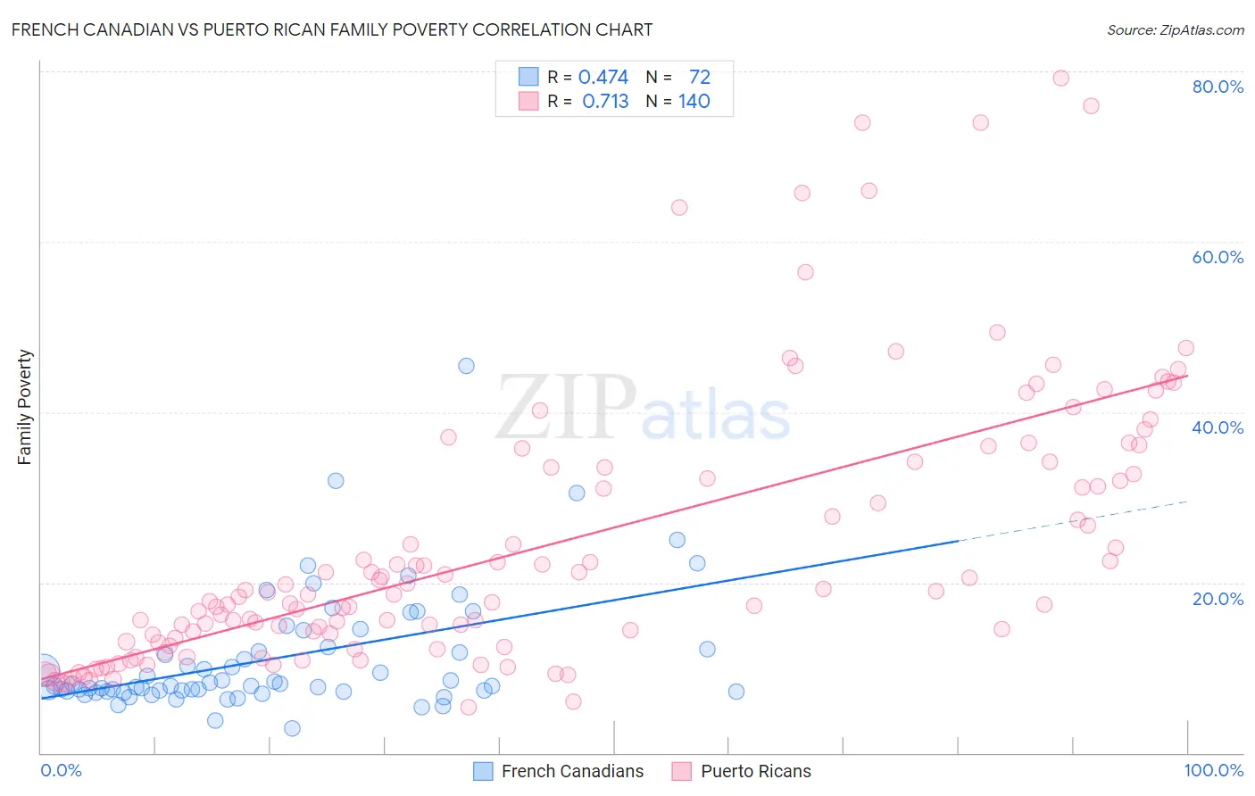 French Canadian vs Puerto Rican Family Poverty