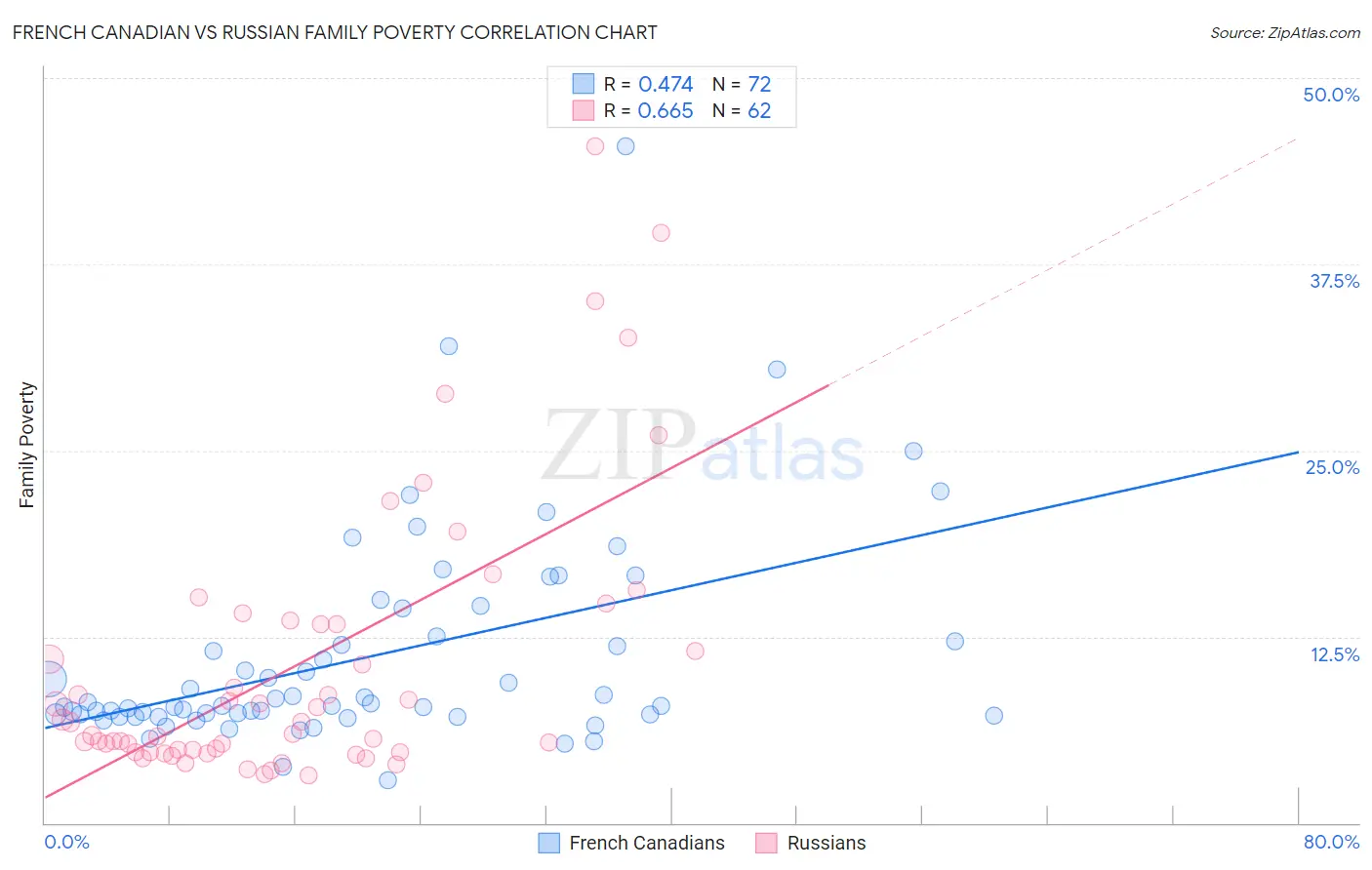 French Canadian vs Russian Family Poverty